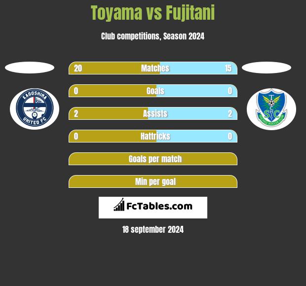 Toyama vs Fujitani h2h player stats