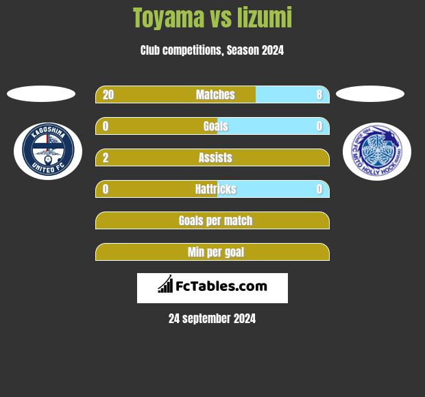 Toyama vs Iizumi h2h player stats