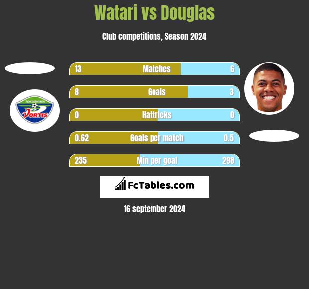 Watari vs Douglas h2h player stats