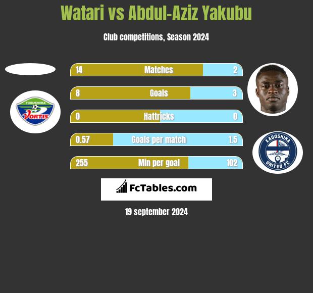 Watari vs Abdul-Aziz Yakubu h2h player stats