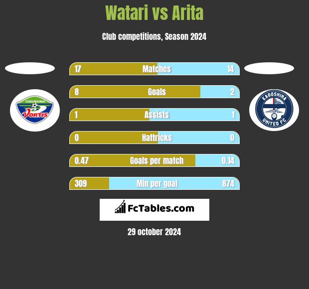 Watari vs Arita h2h player stats