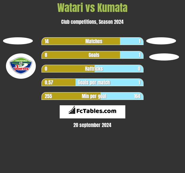 Watari vs Kumata h2h player stats