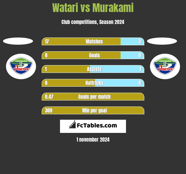 Watari vs Murakami h2h player stats