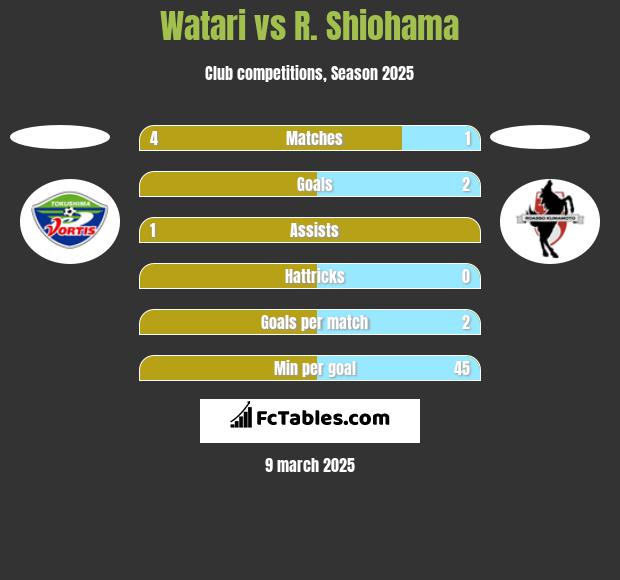 Watari vs R. Shiohama h2h player stats