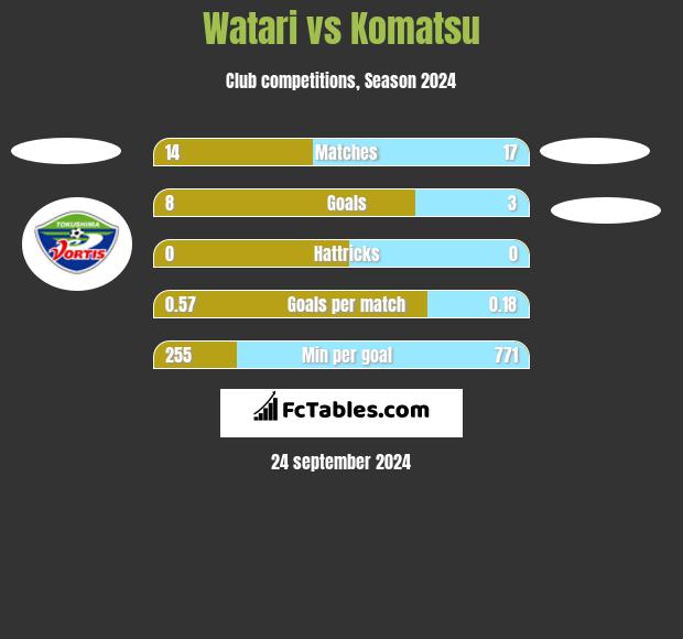 Watari vs Komatsu h2h player stats