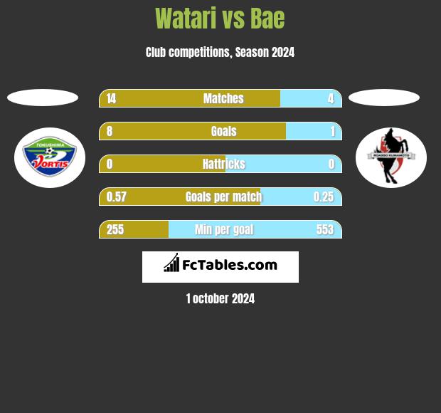 Watari vs Bae h2h player stats