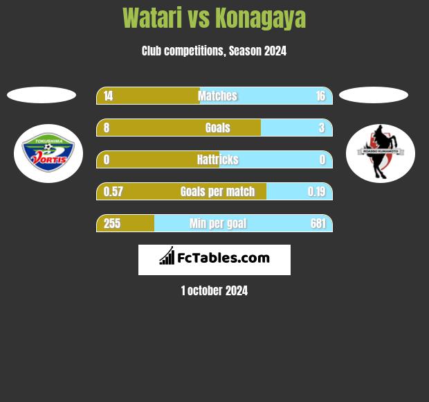 Watari vs Konagaya h2h player stats