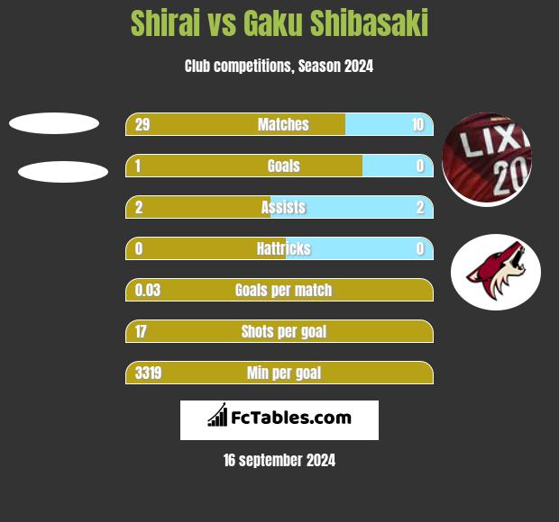 Shirai vs Gaku Shibasaki h2h player stats