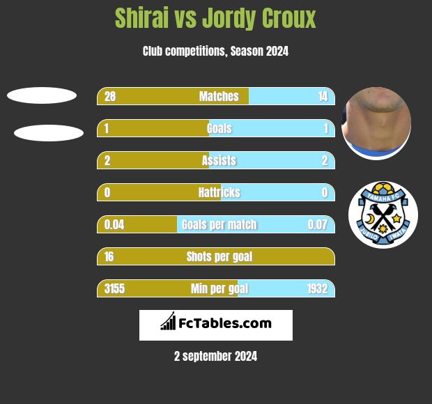 Shirai vs Jordy Croux h2h player stats