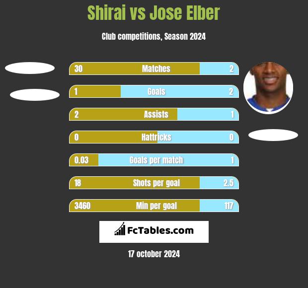 Shirai vs Jose Elber h2h player stats