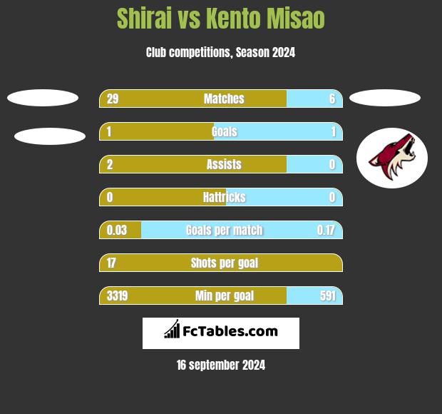 Shirai vs Kento Misao h2h player stats