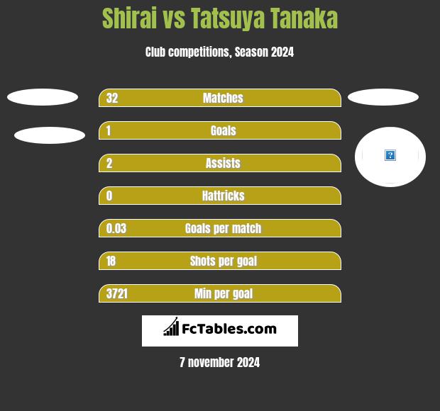 Shirai vs Tatsuya Tanaka h2h player stats