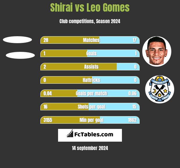 Shirai vs Leo Gomes h2h player stats