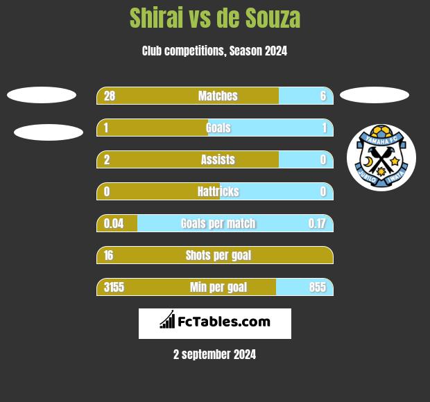 Shirai vs de Souza h2h player stats