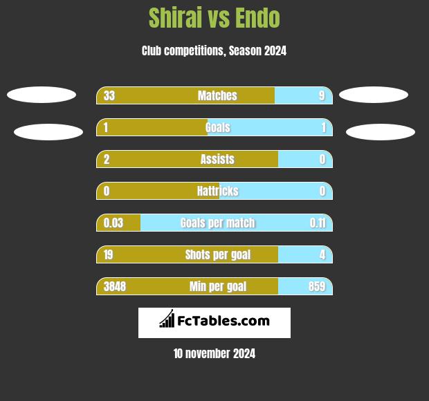 Shirai vs Endo h2h player stats