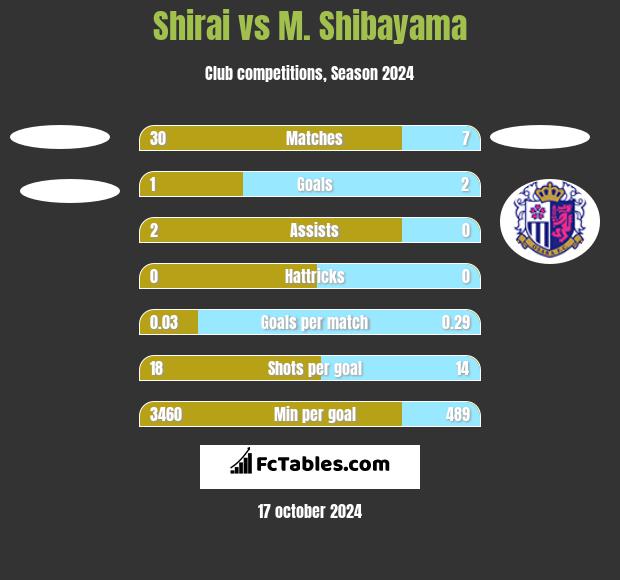 Shirai vs M. Shibayama h2h player stats