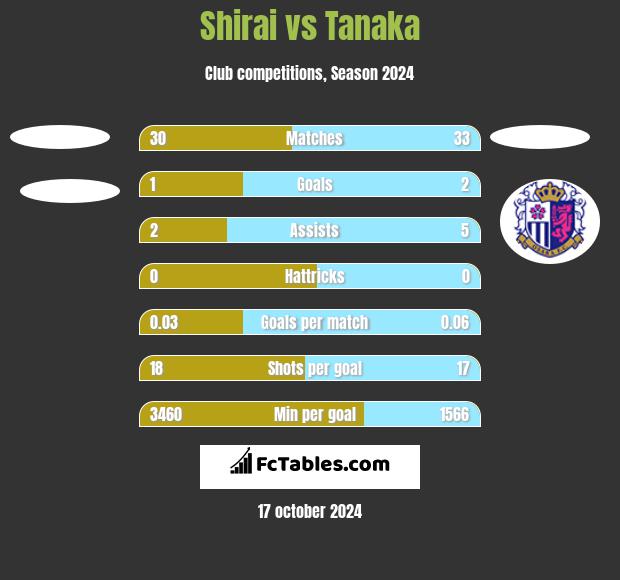 Shirai vs Tanaka h2h player stats