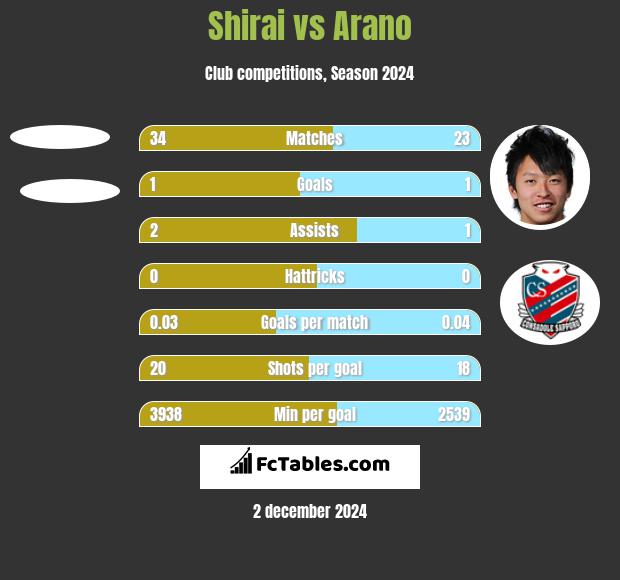 Shirai vs Arano h2h player stats