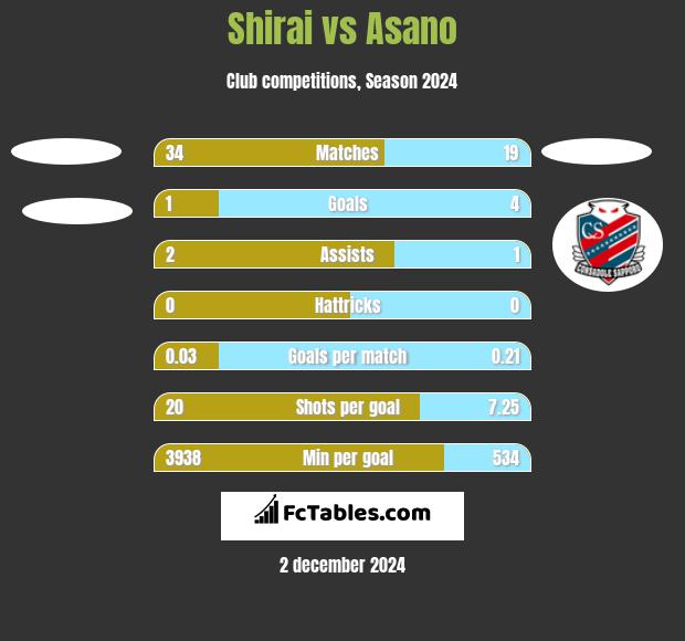 Shirai vs Asano h2h player stats