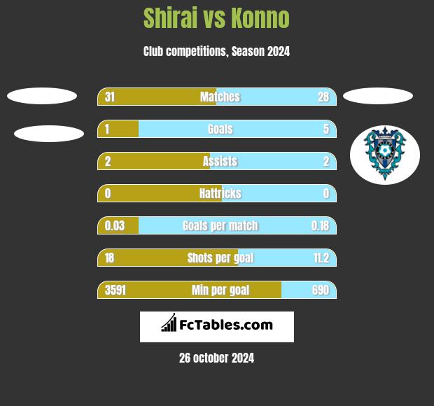 Shirai vs Konno h2h player stats