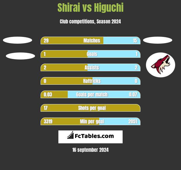 Shirai vs Higuchi h2h player stats