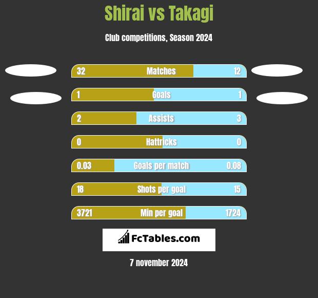 Shirai vs Takagi h2h player stats