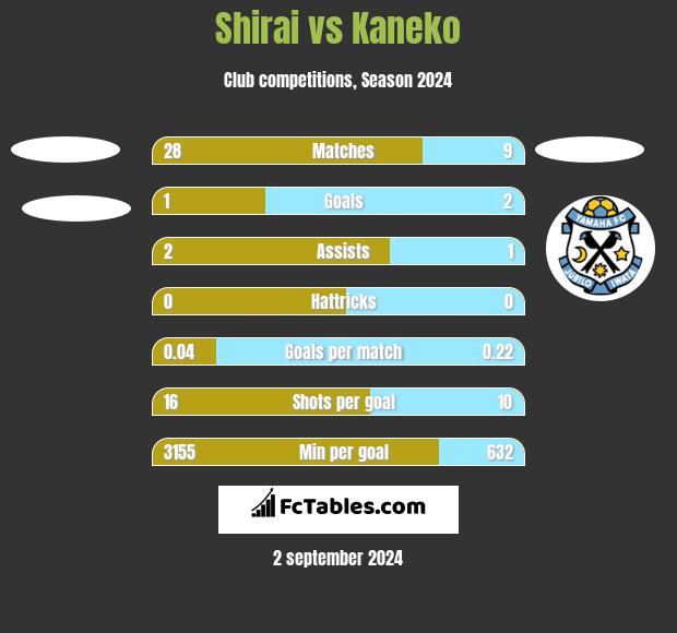 Shirai vs Kaneko h2h player stats