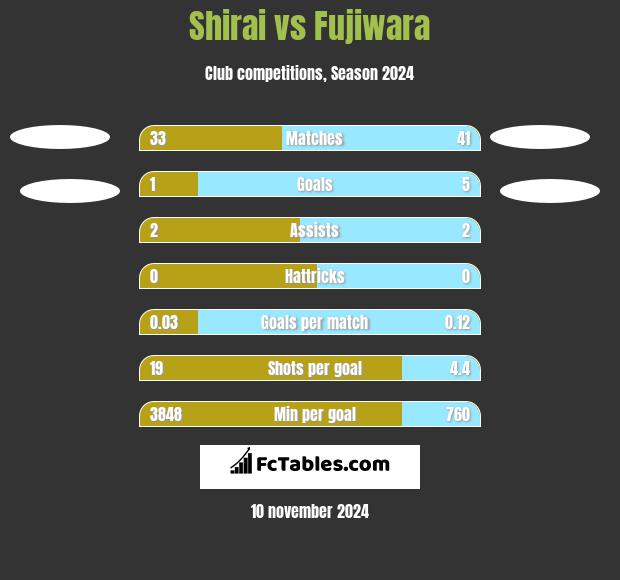 Shirai vs Fujiwara h2h player stats