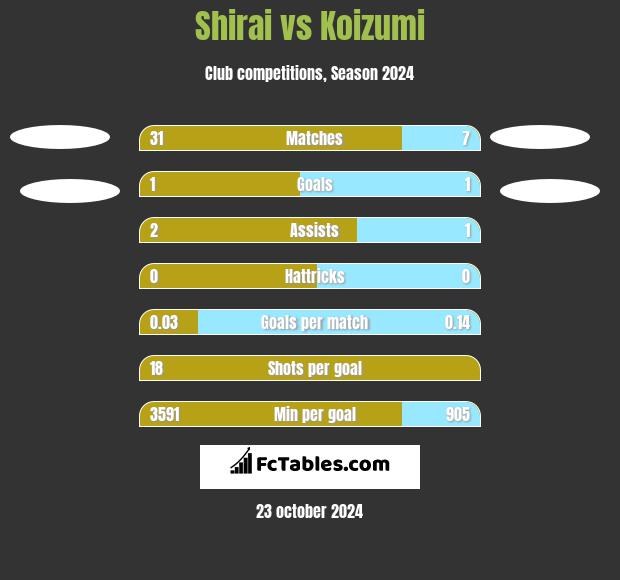 Shirai vs Koizumi h2h player stats