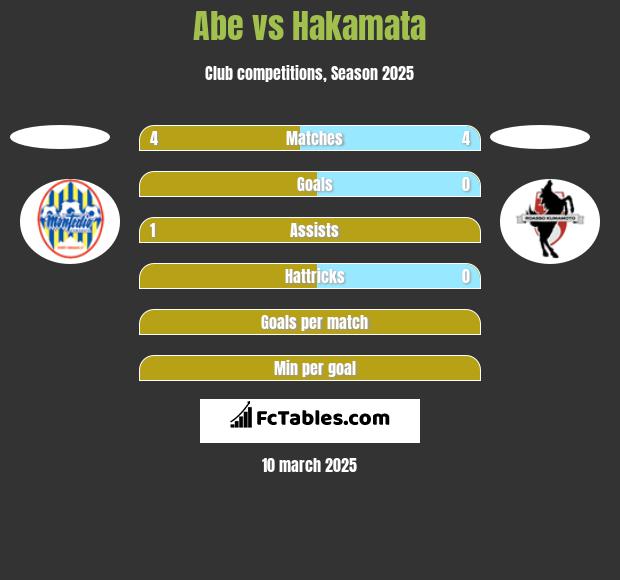 Abe vs Hakamata h2h player stats