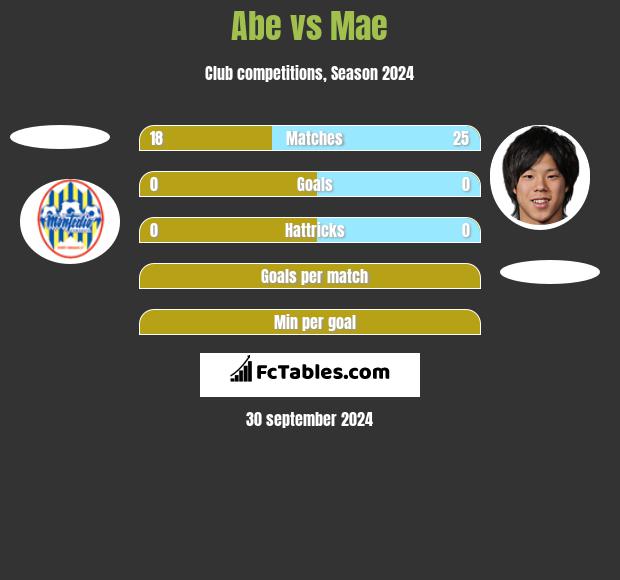 Abe vs Mae h2h player stats