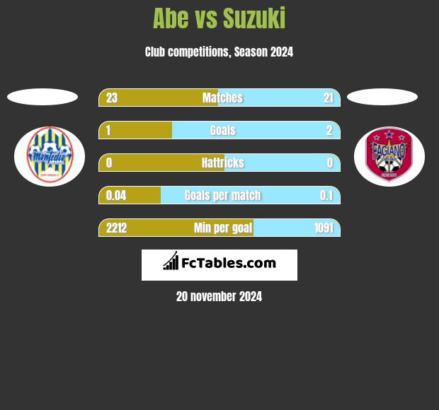 Abe vs Suzuki h2h player stats