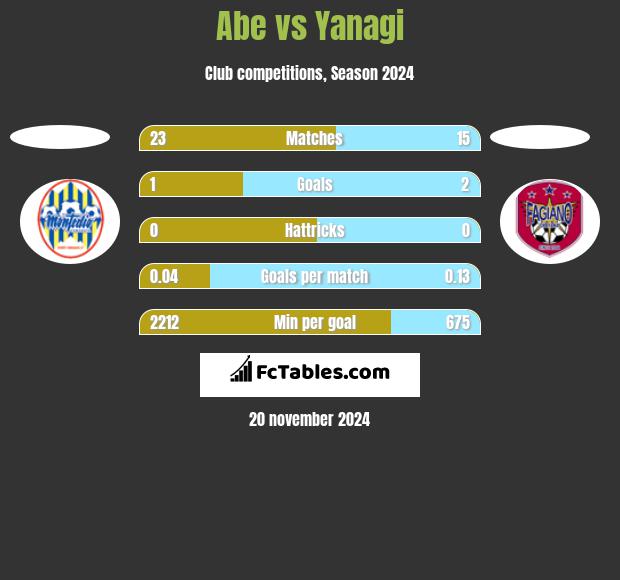 Abe vs Yanagi h2h player stats