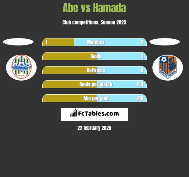 Abe vs Hamada h2h player stats