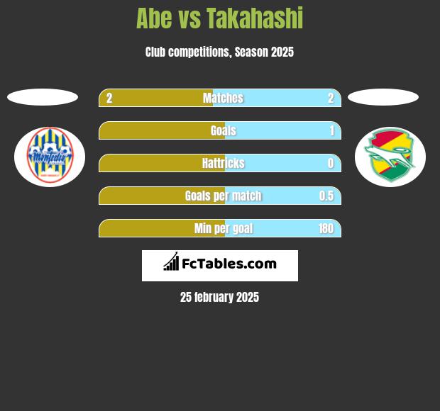 Abe vs Takahashi h2h player stats