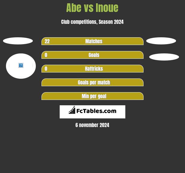 Abe vs Inoue h2h player stats