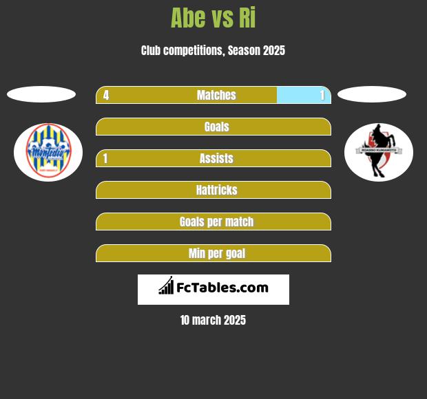 Abe vs Ri h2h player stats