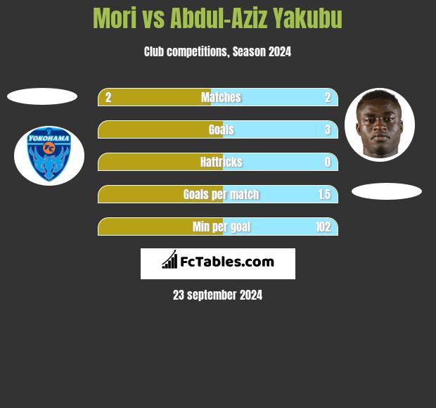 Mori vs Abdul-Aziz Yakubu h2h player stats