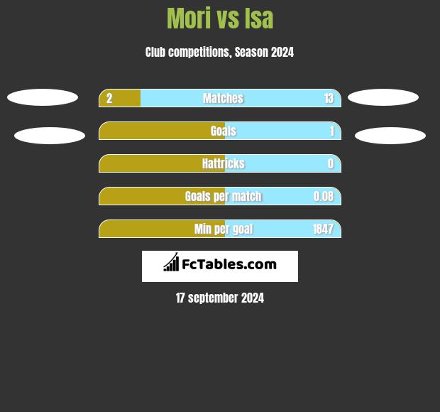 Mori vs Isa h2h player stats