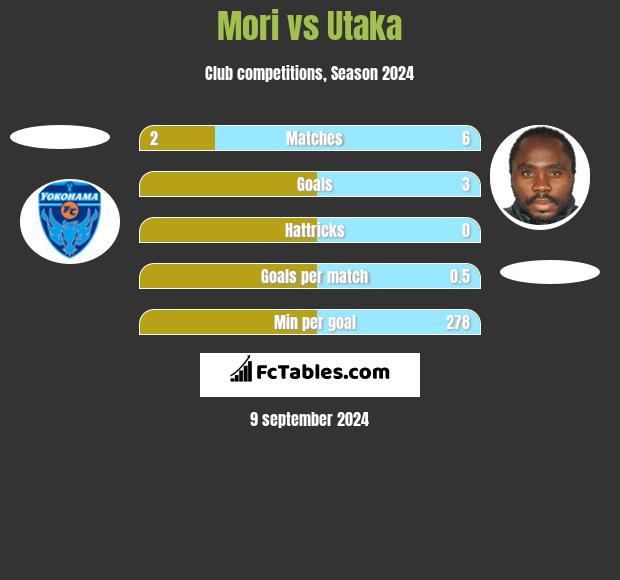 Mori vs Utaka h2h player stats