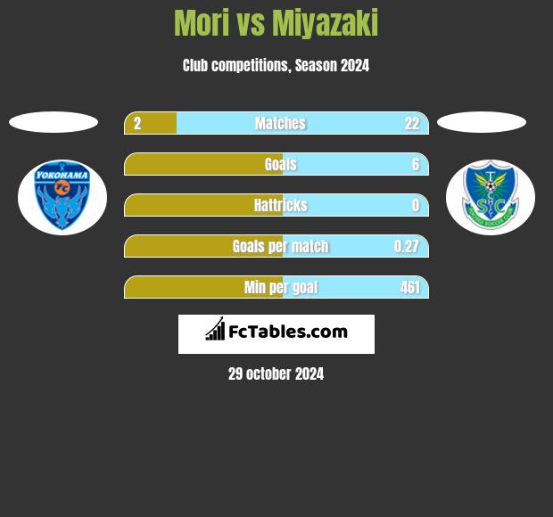 Mori vs Miyazaki h2h player stats