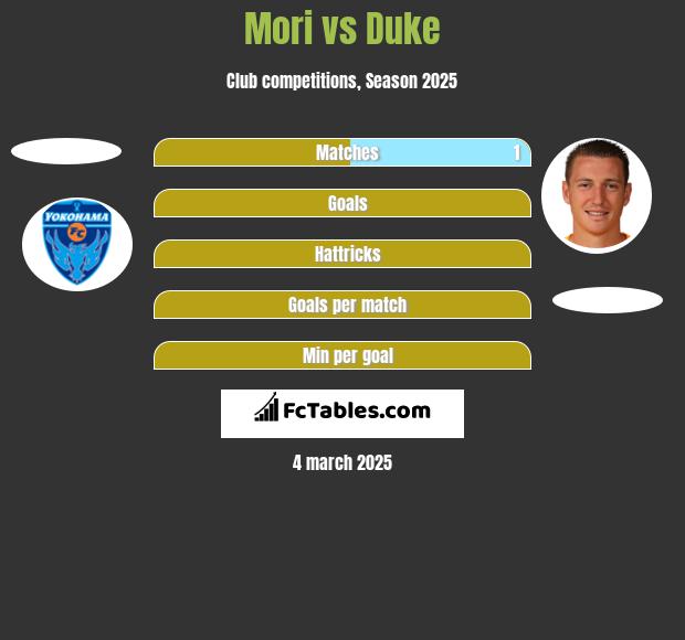 Mori vs Duke h2h player stats