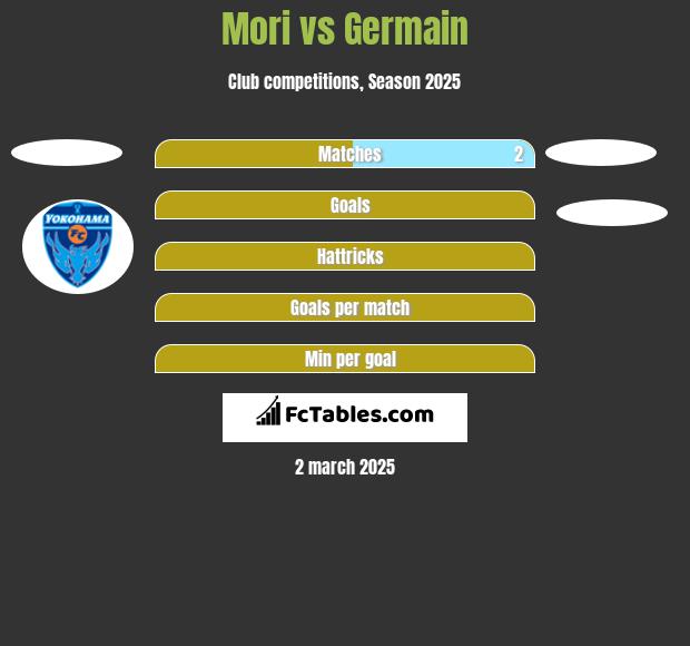 Mori vs Germain h2h player stats