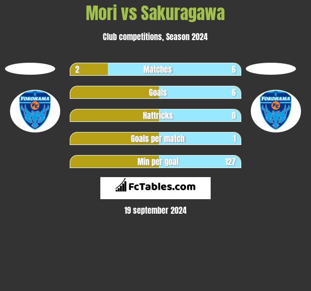 Mori vs Sakuragawa h2h player stats