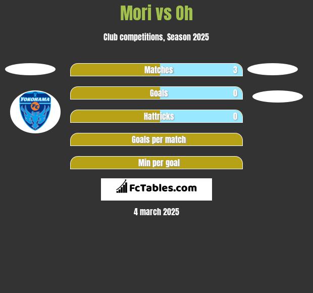 Mori vs Oh h2h player stats