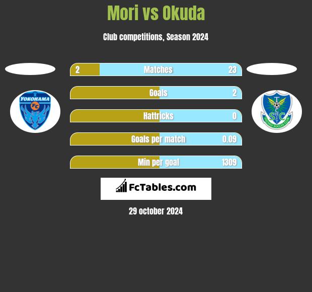 Mori vs Okuda h2h player stats