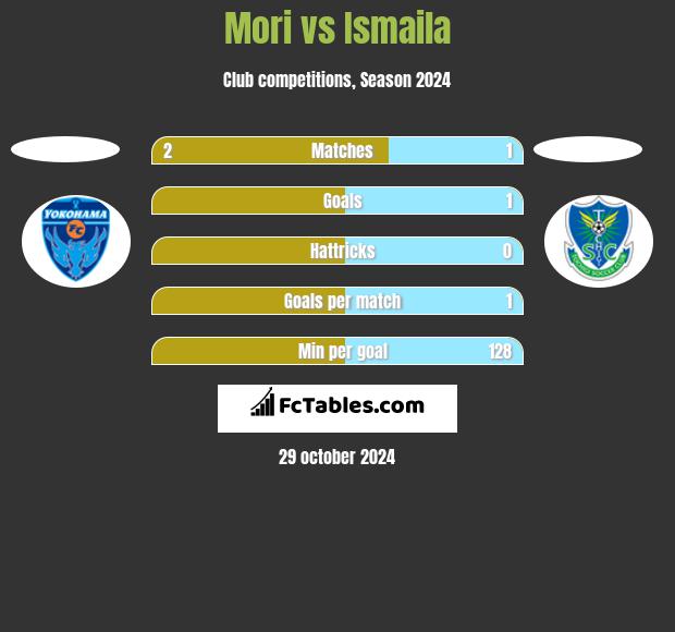 Mori vs Ismaila h2h player stats