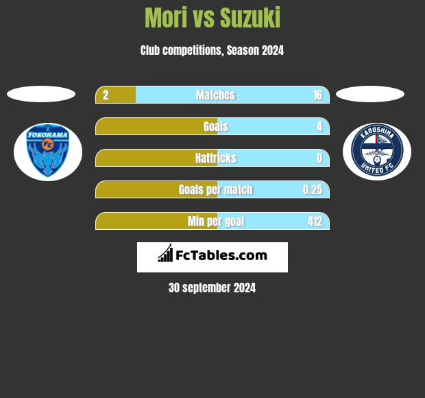 Mori vs Suzuki h2h player stats