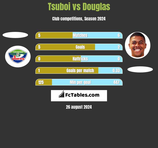 Tsuboi vs Douglas h2h player stats