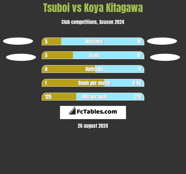 Tsuboi vs Koya Kitagawa h2h player stats